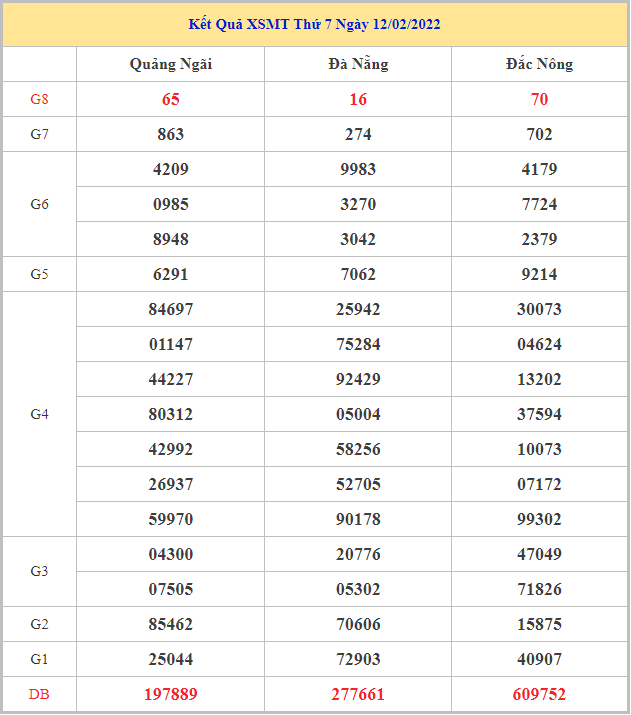 Soi cầu XSMT 19-2-2022, Dự đoán kết quả XSMT chuẩn xác nhất 20 XSMT 19-2-2022