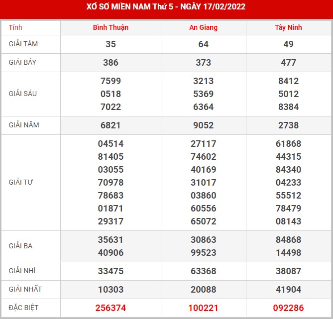 Soi cầu XSMN 24-2-2022, Dự đoán kết quả XSMN ngày 24-2-2022 1 soi-cau-xsmn-24-2-2022