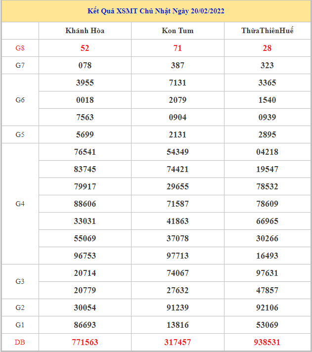 Soi cầu dự đoán XSMT 28-2-2022, Dự đoán KQ XSMT chuẩn nhất 25 soi-cau-xsmt-28-2-2022