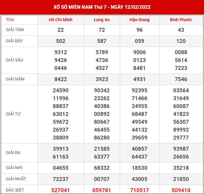 Soi cầu XSMN 19-2-2022, Dự đoán kết quả XSMN ngày 19-2-2022 12 xsmn-19-2-2022