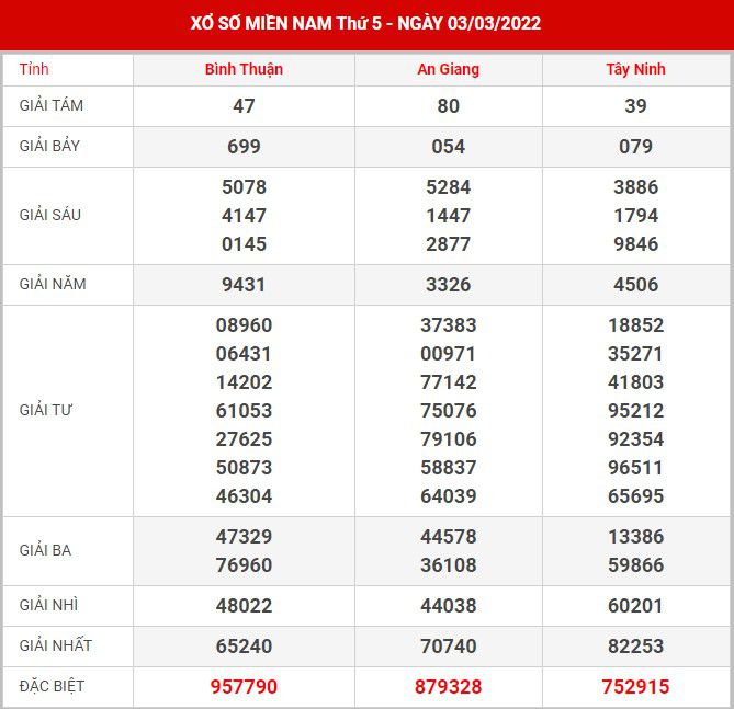 Soi cầu XSMN 10-3-2022, Dự đoán kết quả XSMN ngày 10-3-2022 29 soi-cau-xsmn-10-3-2022