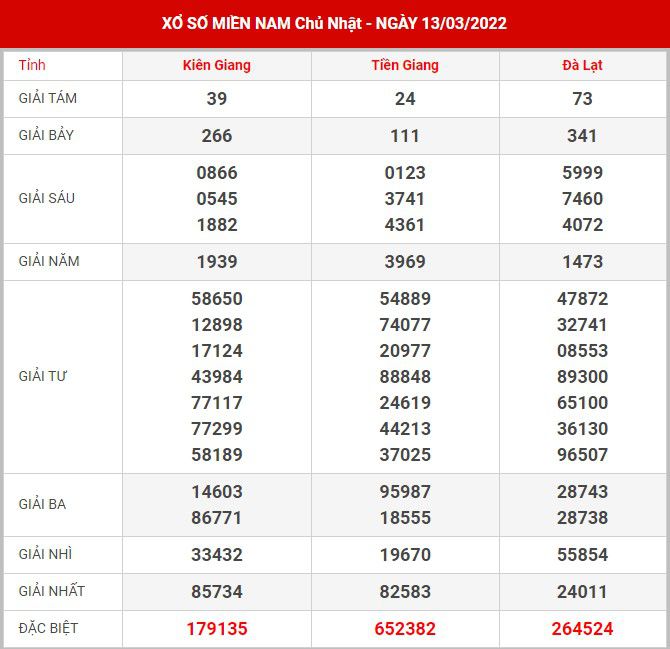 Soi cầu XSMN 20-3-2022, Dự đoán kết quả XSMN ngày 20-3-2022 12 soi-cau-xsmn-20-3-2022