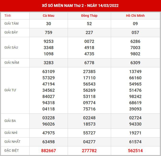 Soi cầu XSMN 21-3-2022, Dự đoán kết quả XSMN ngày 21-3-2022 9 soi-cau-xsmn-21-3-2022