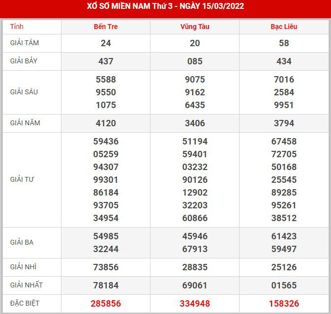 Soi cầu XSMN 22-3-2022, Dự đoán kết quả XSMN ngày 22-3-2022 1 soi-cau-xsmn-22-3-2022