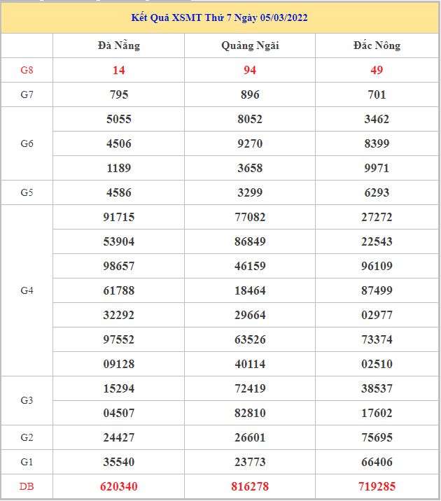 Soi cầu XSMT 12-3-2022, Dự đoán kết quả XSMT chuẩn xác nhất 3 soi-cau-xsmt-12-3-2022