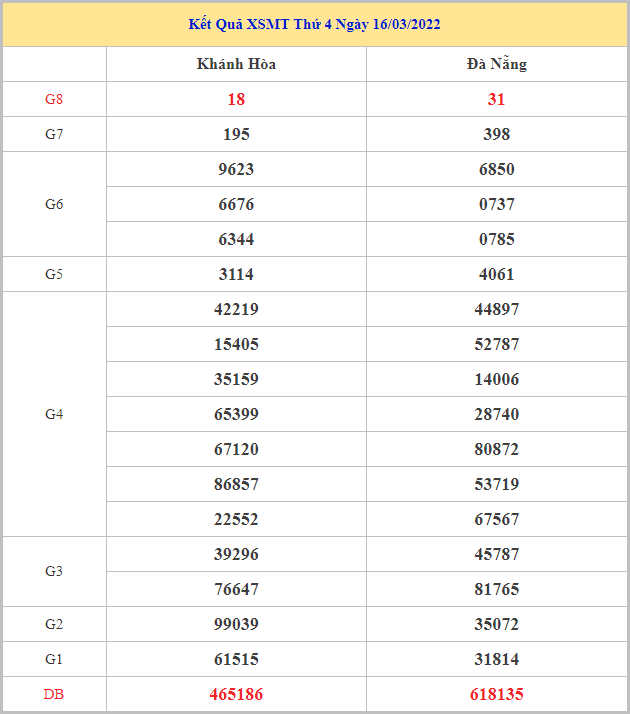 Soi cầu XSMT 23-3-2022, Dự đoán kết quả XSMT chính xác nhất 6 soi-cau-xsmt-23-3-2022