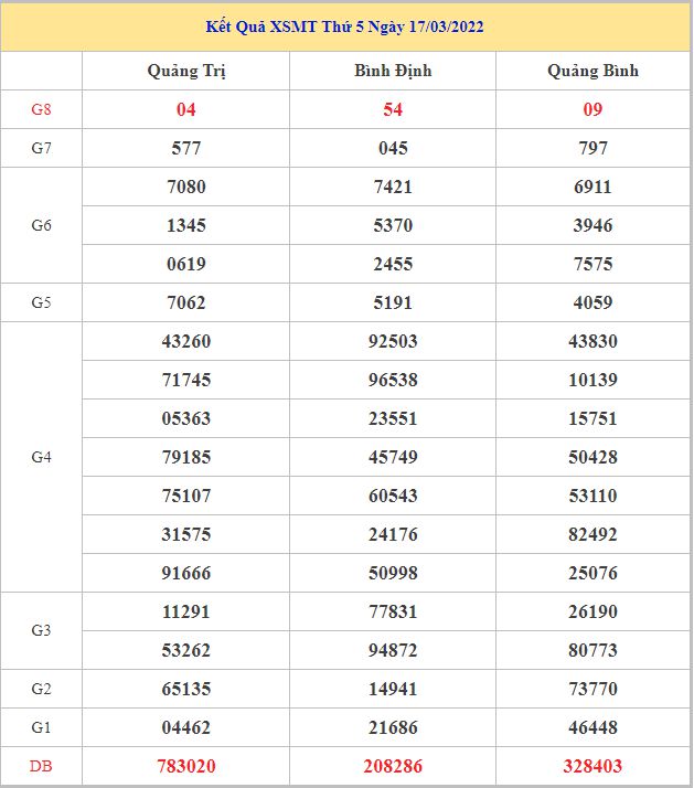 Soi cầu XSMT 24-3-2022, Dự đoán kết quả XSMT chuẩn xác nhất 31 soi-cau-xsmt-24-3-2022