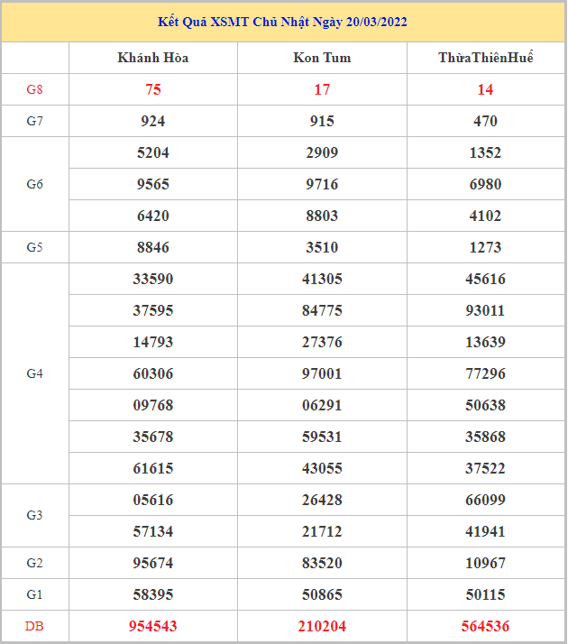 Soi cầu dự đoán XSMT 27-3-2022, Dự đoán KQ XSMT chuẩn nhất 4 soi-cau-xsmt-27-3-2022