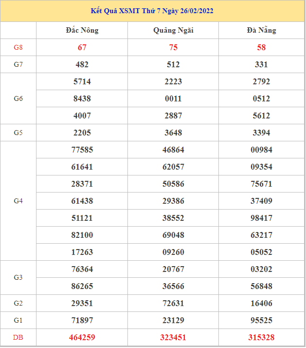Soi cầu XSMT 5-3-2022, Dự đoán kết quả XSMT chuẩn xác nhất 24 soi-cau-xsmt-5-3-2022