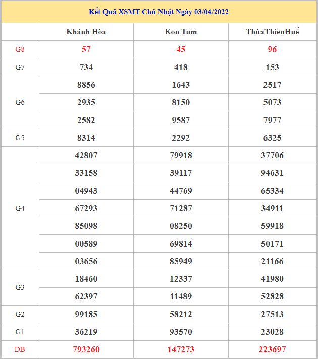 Soi cầu dự đoán XSMT 10-4-2022, Dự đoán KQ XSMT chuẩn nhất 27 soi-cau-xsmt-10-4-2022