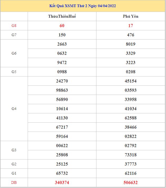 Soi cầu dự đoán XSMT 11-4-2022, Dự đoán KQ XSMT chuẩn nhất 11 xsmt-11-4-2022
