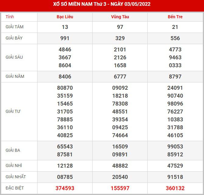 Soi cầu XSMN 10-5-2022, Dự đoán kết quả XSMN ngày 10-5-2022 14 soi-cau-xsmn-10-5-2022