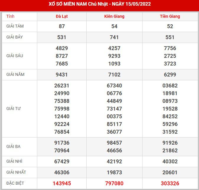 Soi cầu XSMN 22-5-2022, Dự đoán kết quả XSMN ngày 22-5-2022 10 soi-cau-xsmn-22-5-2022