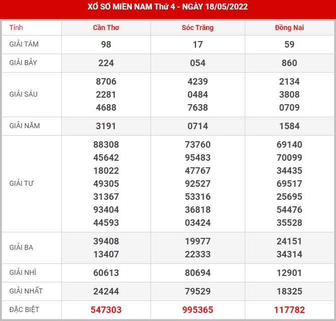 Soi cầu XSMN 25-5-2022, Dự đoán kết quả XSMN ngày 25-5-2022 12 soi-cau-xsmn-25-5-2022