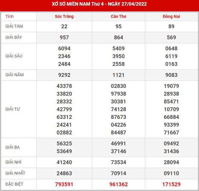 Soi cầu XSMN 4-5-2022, Dự đoán kết quả XSMN ngày 4-5-2022 10 soi-cau-xsmn-4-5-2022