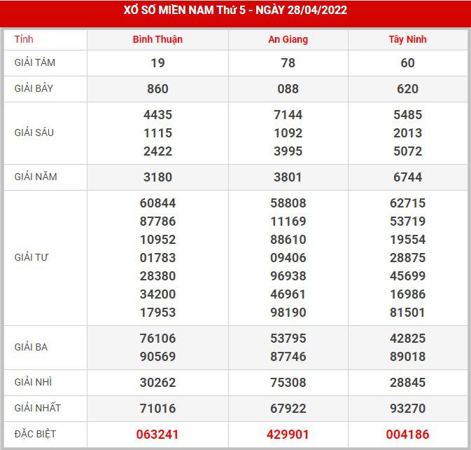 Soi cầu XSMN 5-5-2022, Dự đoán kết quả XSMN ngày 12-4-2022 10 soi-cau-xsmn-5-5-2022