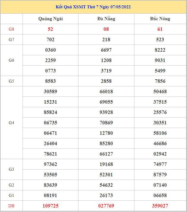 Soi cầu XSMT 14-5-2022, Dự đoán kết quả XSMT chuẩn xác nhất 39 soi-cau-xsmt-14-5-2022