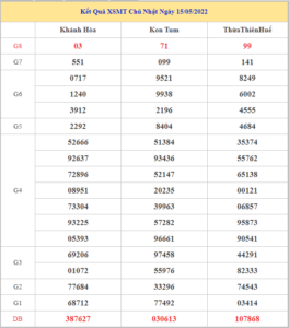 Soi cầu dự đoán XSMT 22-5-2022, Dự đoán KQ XSMT chuẩn nhất 16 soi-cau-xsmt-22-5-2022