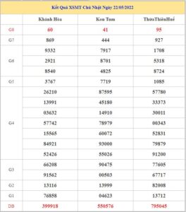 Soi cầu dự đoán XSMT 29-5-2022, Dự đoán KQ XSMT chuẩn nhất 5 soi-cau-xsmt-29-5-2022