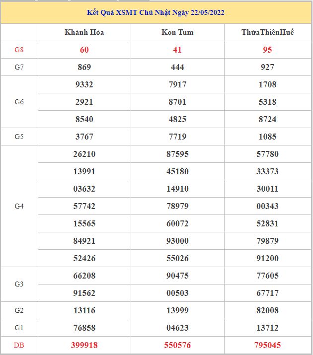 Soi cầu dự đoán XSMT 29-5-2022, Dự đoán KQ XSMT chuẩn nhất 22 soi-cau-xsmt-29-5-2022