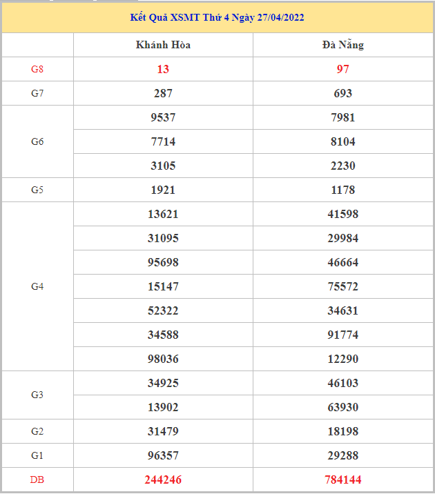 Soi cầu XSMT 4-5-2022, Dự đoán kết quả XSMT chính xác nhất 16 soi-cau-xsmt-4-5-2022