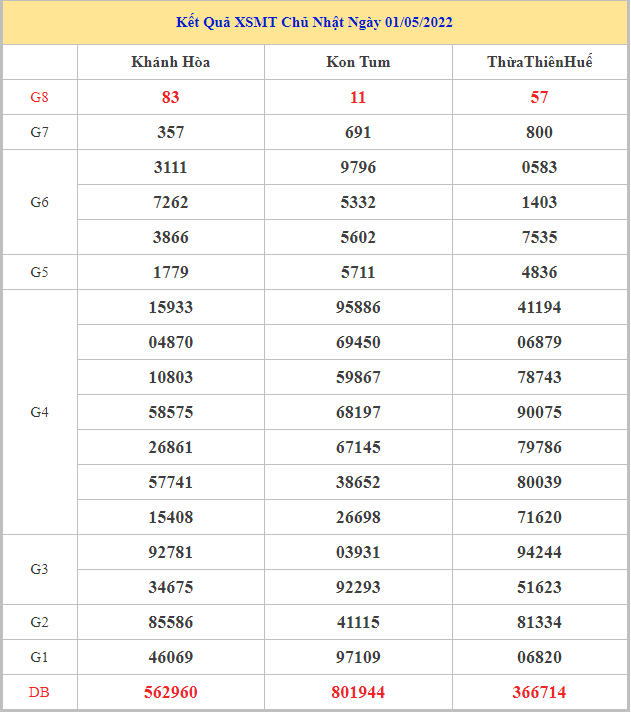 Soi cầu dự đoán XSMT 8-5-2022, Dự đoán KQ XSMT chuẩn nhất 7 soi-cau-xsmt-8-5-2022