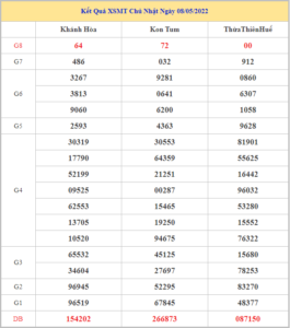 Soi cầu dự đoán XSMT 15-5-2022, Dự đoán KQ XSMT chuẩn nhất 11 xsmt-15-5-2022