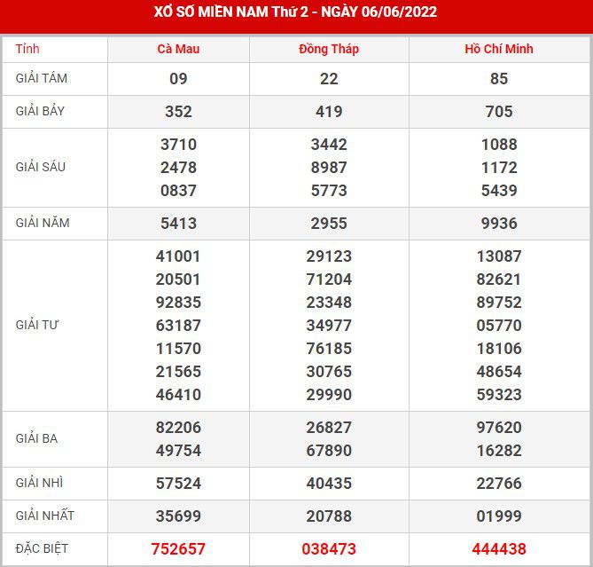 Soi cầu XSMN 13-6-2022, Dự đoán kết quả XSMN ngày 13-6-2022 17 Soi cầu XSMN 13-6-2022, Dự đoán kết quả XSMN ngày 13-6-2022