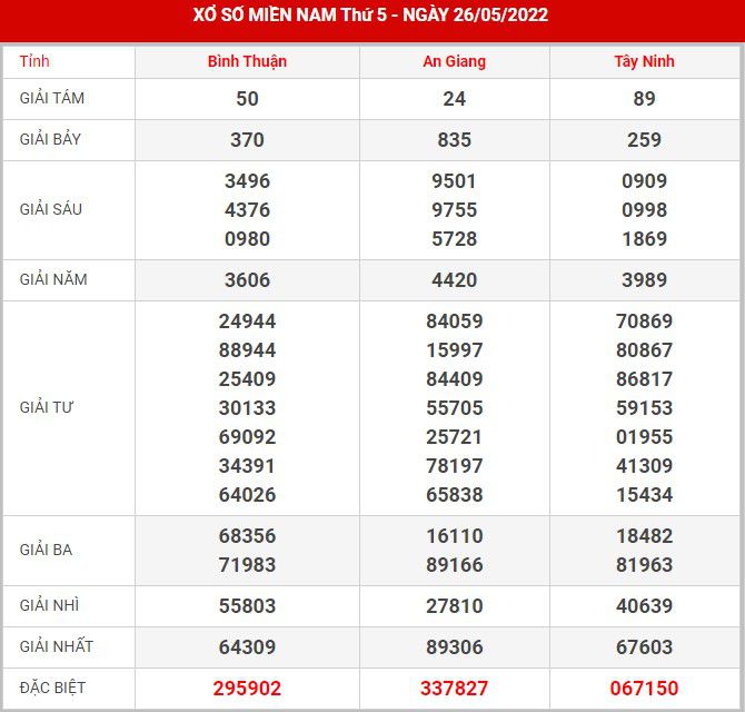 Soi cầu XSMN 2-6-2022, Dự đoán kết quả XSMN ngày 2-6-2022 8 soi-cau-xsmn-2-6-2022