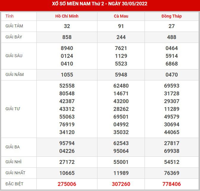 Soi cầu XSMN 6-6-2022, Dự đoán kết quả XSMN ngày 6-6-2022 16 Soi cầu XSMN 6-6-2022, Dự đoán kết quả XSMN ngày 6-6-2022