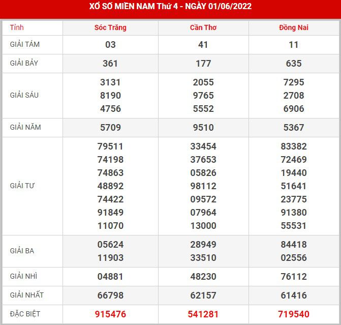 Soi cầu XSMN 8-6-2022, Dự đoán kết quả XSMN ngày 8-6-2022 12 soi-cau-xsmn-8-6-2022