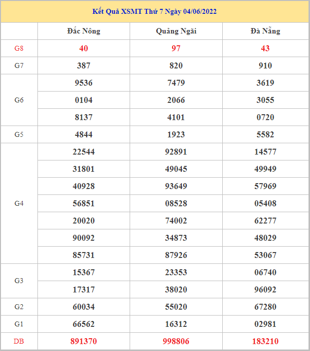 Soi cầu XSMT 11-6-2022, Dự đoán kết quả XSMT chuẩn xác nhất 15 soi-cau-xsmt-11-6-2022