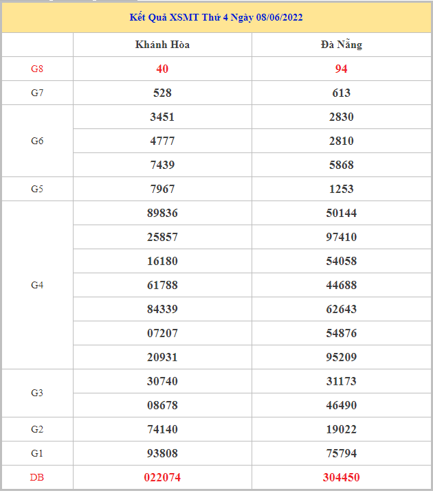 Soi cầu XSMT 15-6-2022, Dự đoán kết quả XSMT chính xác nhất 21 soi-cau-xsmt-15-6-2022