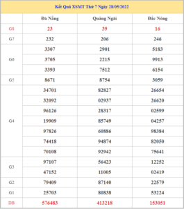 Soi cầu XSMT 4-6-2022, Dự đoán kết quả XSMT chuẩn xác nhất 11 soi-cau-xsmt-4-6-2022