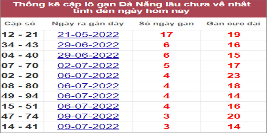 Soi cầu XSMT 23/7/2022, Dự đoán kết quả XSMT chính xác nhất 16 Soi cầu XSMT 23/7/2022, Dự đoán kết quả XSMT chính xác nhất