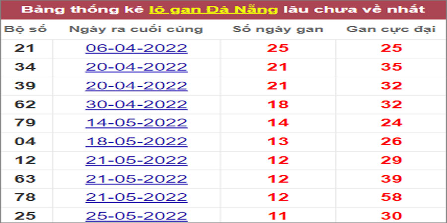 Soi cầu XSMT 6/7/2022, Dự đoán kết quả XSMT chính xác nhất 10 Soi cầu XSMT 6/7/2022, Dự đoán kết quả XSMT chính xác nhất