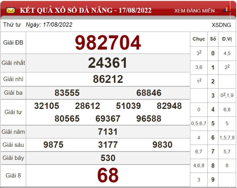 Dự đoán XSMT và soi cầu Miền Trung chốt số lô đề ngày 24/08/2022  31 Dự đoán XSMT và soi cầu Miền Trung chốt số lô đề ngày 24/08/2022