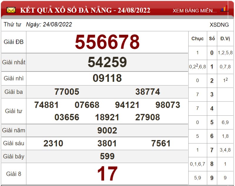 Dự đoán XSMT và soi cầu chốt số lô đề Miền Trung ngày 31/08/2022  1 Dự đoán XSMT và soi cầu chốt số lô đề Miền Trung ngày 31/08/2022