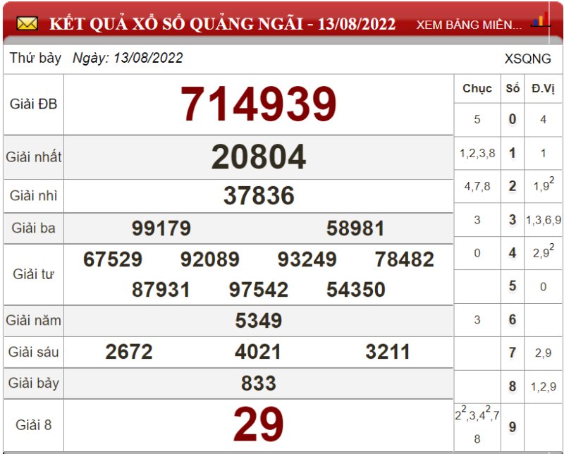 Dự đoán XSMT và dự đoán chốt số lô đề Miền Trung ngày 20/08/2022  1 Dự đoán XSMT và dự đoán chốt số lô đề Miền Trung ngày 20/08/2022