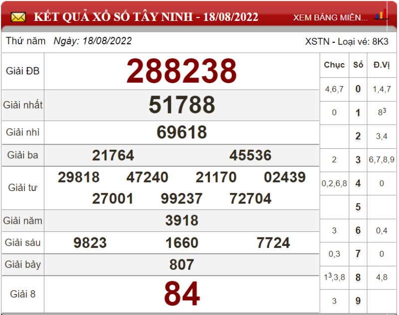 Dự đoán XSMN và soi cầu Miền Nam chốt số lô đề ngày 25/08/2022  18 Dự đoán XSMN và soi cầu Miền Nam chốt số lô đề ngày 25/08/2022