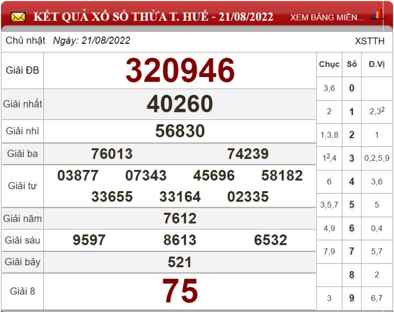 Soi cầu XSMT hôm nay và dự đoán chốt số lô đề Miền Trung ngày 28/08/2022  4 Soi cầu XSMT hôm nay và dự đoán chốt số lô đề Miền Trung ngày 28/08/2022