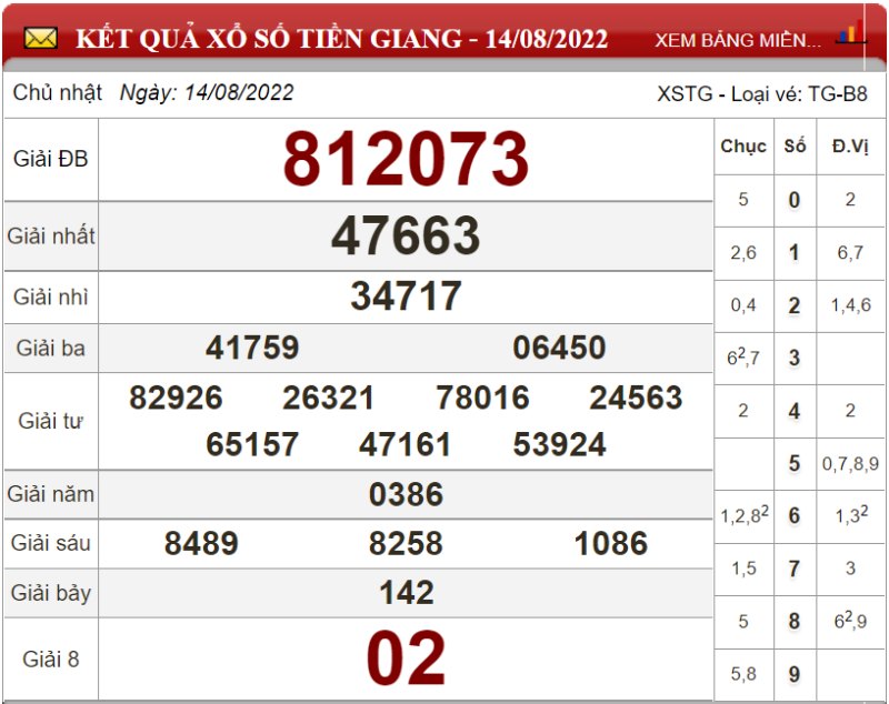 Soi cầu XSMN và dự đoán chốt số lô đề Miền Nam ngày 21/08/2022  4 Soi cầu XSMN và dự đoán chốt số lô đề Miền Nam ngày 21/08/2022