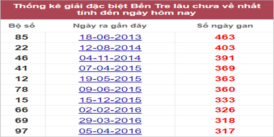 Soi cầu XSMN 20/9/2022, Dự đoán kết quả XSMN ngày 20/9/2022 4 Soi cầu XSMN 20/9/2022, Dự đoán kết quả XSMN ngày 20/9/2022