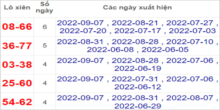 Soi cầu XSMT 11/9/2022, Dự đoán kết quả XSMT chuẩn nhất 17 Soi cầu XSMT 11/9/2022, Dự đoán kết quả XSMT chuẩn nhất