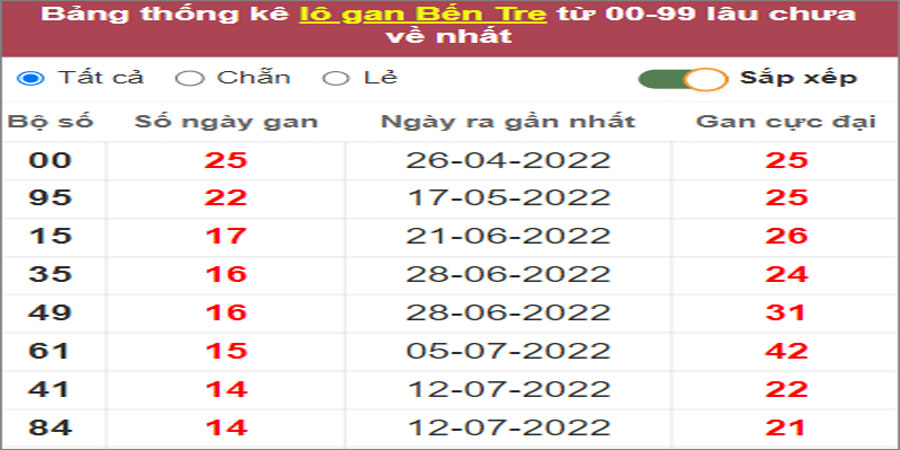 Soi cầu XSMN 25/10/2022, Dự đoán kết quả XSMN ngày 25/10/2022 4 Soi cầu XSMN 25/10/2022, Dự đoán kết quả XSMN ngày 25/10/2022