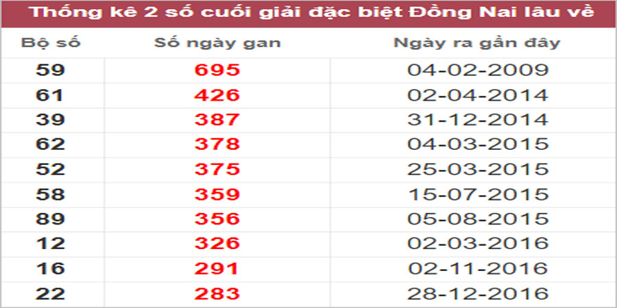Soi cầu XSMN 19/10/2022, Dự đoán kết quả XSMN ngày 19/10/2022 29 Soi cầu XSMN 19/10/2022, Dự đoán kết quả XSMN ngày 19/10/2022