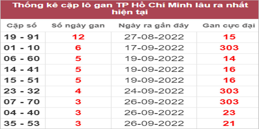 Soi cầu XSMN 10/10/2022, Dự đoán kết quả XSMN ngày 10/10/2022 29 Soi cầu XSMN 10/10/2022, Dự đoán kết quả XSMN ngày 10/10/2022