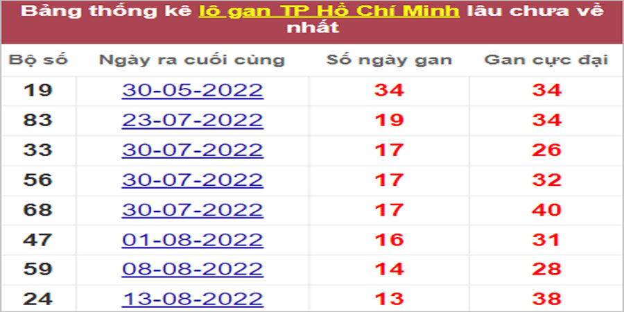 Soi cầu XSMN 1/10/2022, Dự đoán kết quả XSMN đỉnh nhất 12 Soi cầu XSMN 1/10/2022, Dự đoán kết quả XSMN đỉnh nhất