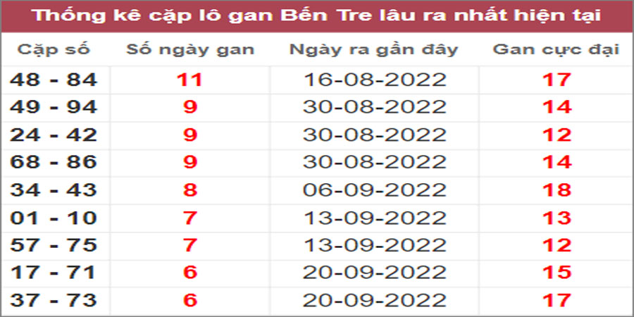 Soi cầu XSMN 8/11/2022, Dự đoán kết quả XSMN ngày 8/11/2022 1 Soi cầu XSMN 8/11/2022, Dự đoán kết quả XSMN ngày 8/11/2022