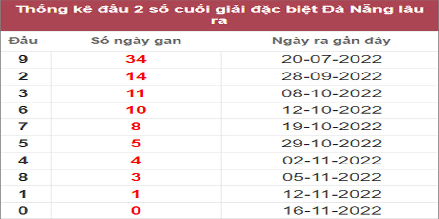 Soi cầu XSMT 19/11/2022, Dự đoán kết quả XSMT chuẩn nhất 20 Soi cầu XSMT 19/11/2022, Dự đoán kết quả XSMT chuẩn nhất